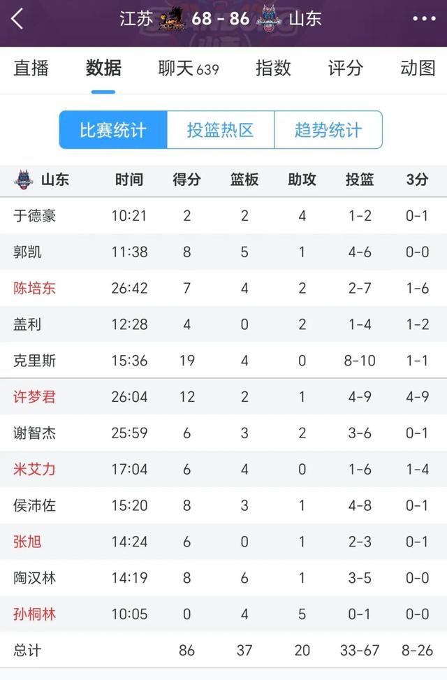 爱游戏在线-山东男篮全华班出战，力克实力强队的简单介绍