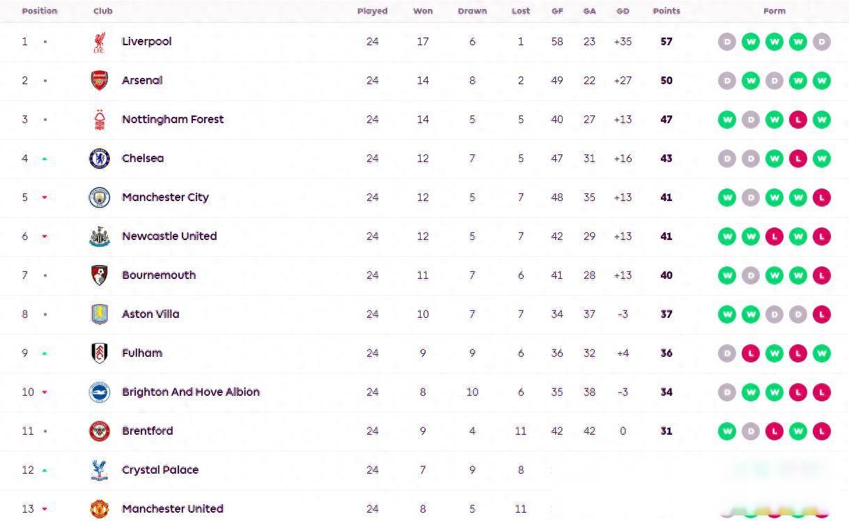 -利物浦实力强悍，居首积分榜