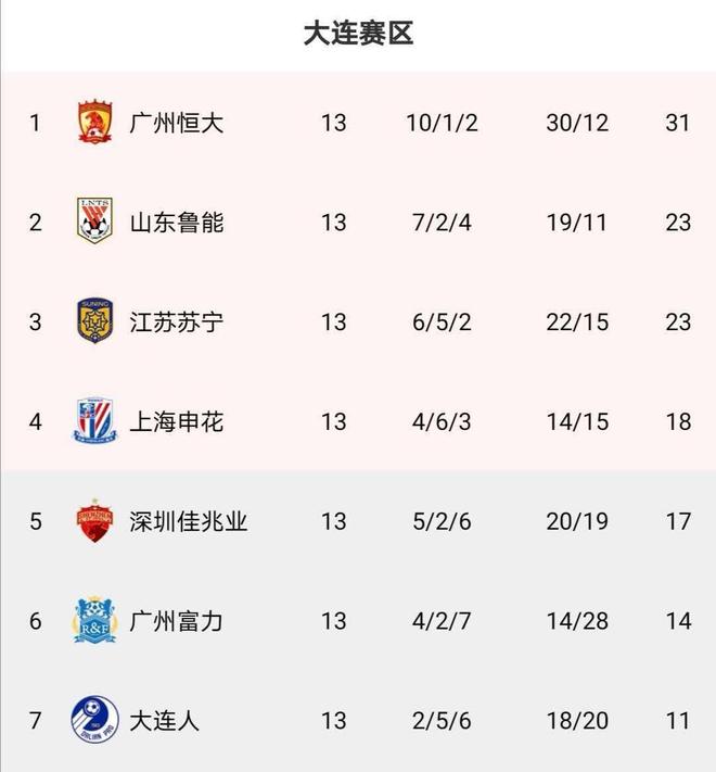 包含广州恒大胜利后,排名提升至积分榜前列的词条 包含广州恒大胜利后,排名提升至积分榜前列的词条