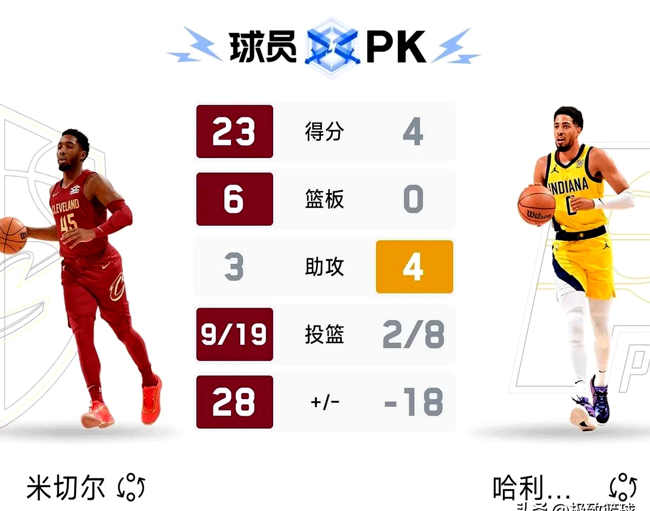 步行者擒下骑士,战胜对手三连胜的简单介绍 步行者擒下骑士,战胜对手三连胜的简单介绍