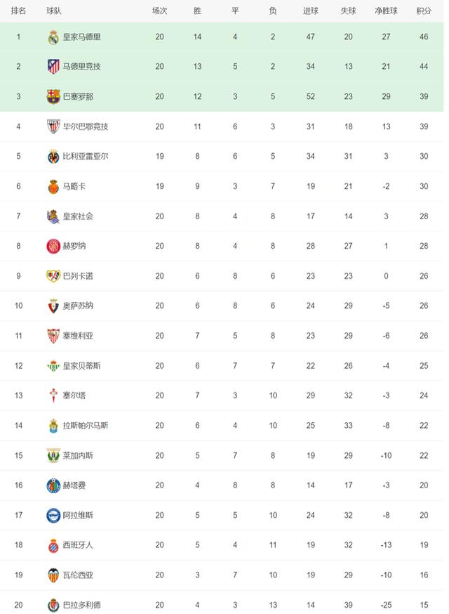 皇马客场轻取对手,继续领跑积分榜 皇马客场轻取对手,继续领跑积分榜